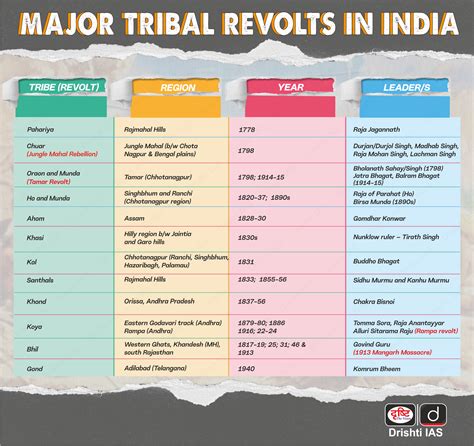 Tribal History